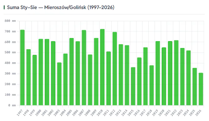 Skumulowana suma opadów 1997-2026