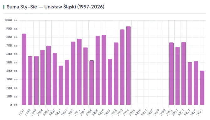 Skumulowana suma opadów 1997-2026