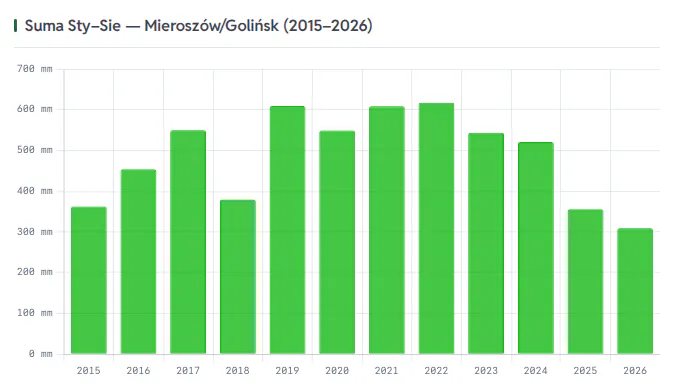 Skumulowana suma opadów styczeń-sierpień 2015-2026