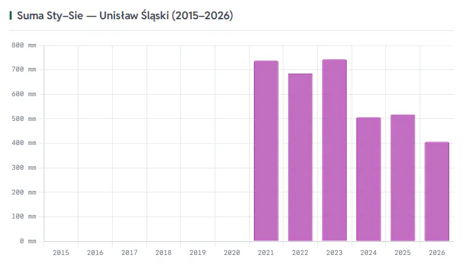 Skumulowana suma opadów styczeń-sierpień 2015-2026
